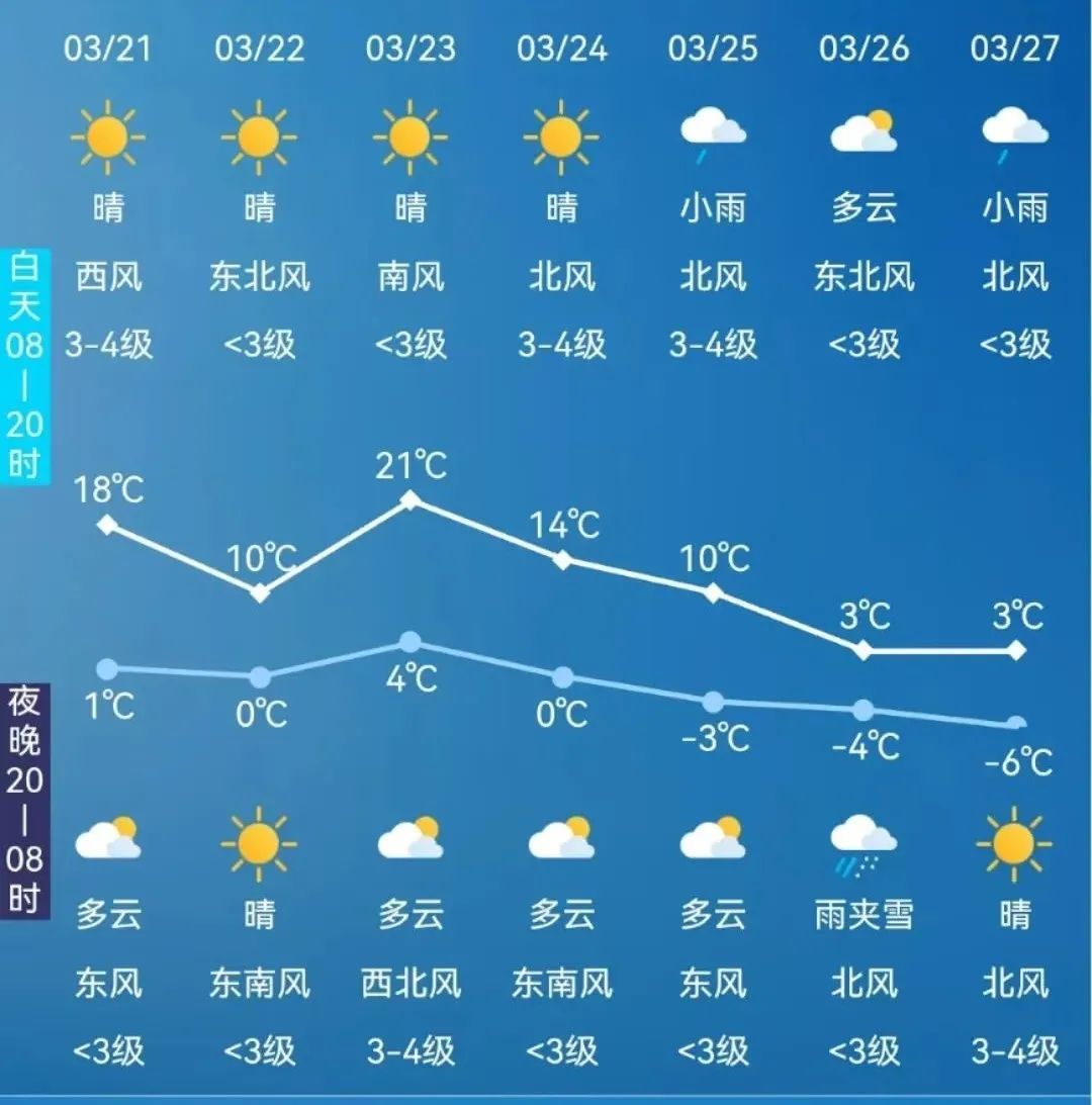 骤降18℃！长春天气即将有变