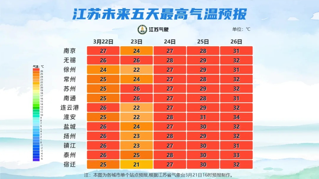 江苏气象：天气好好好，将冲30℃！