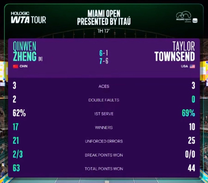 强势“复仇”！郑钦文职业生涯再度晋级迈阿密赛16强