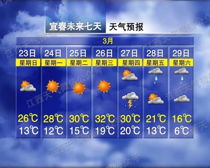 34℃！南昌接下来天气