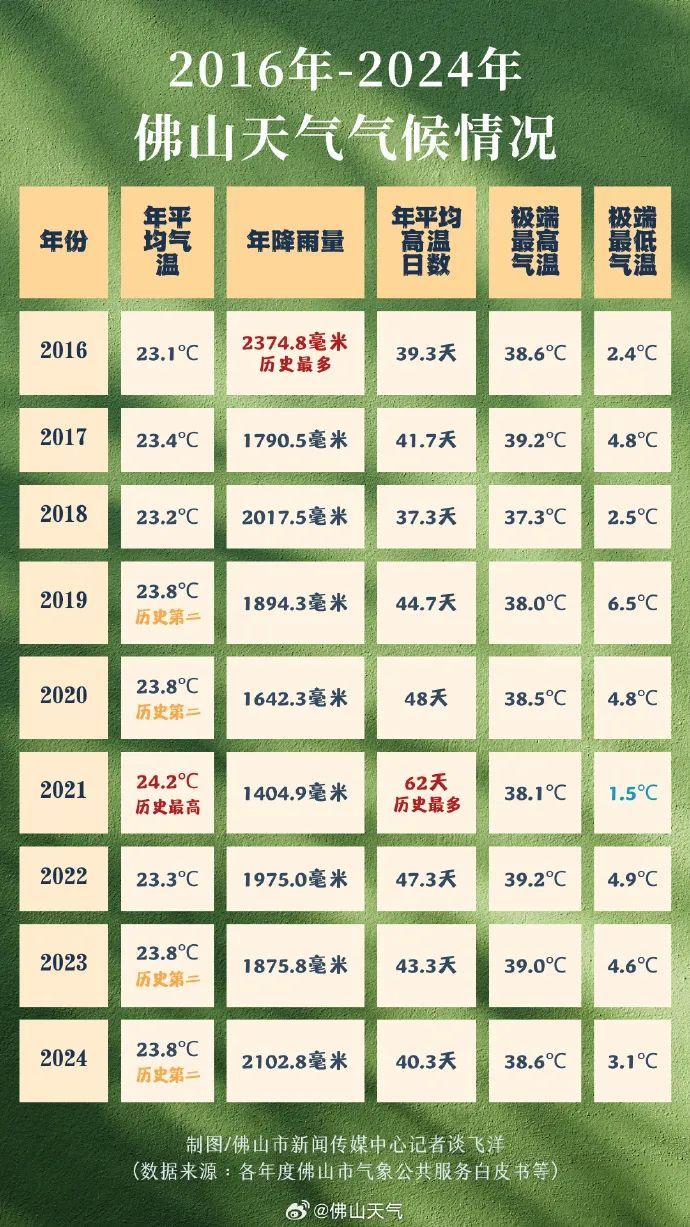 满30-15？佛山气温将冲击30℃，下周天气又要大反转，最冷在这天