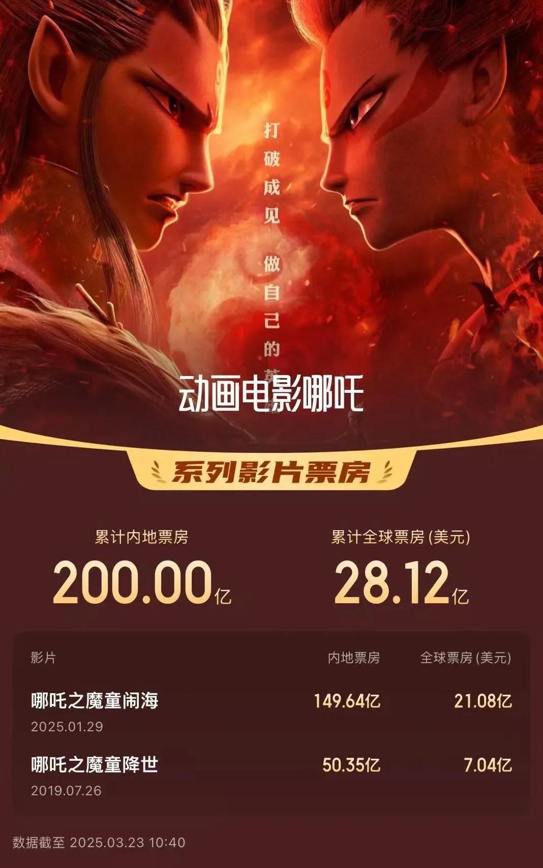 恭喜饺子！中国影史首位！票房破200亿