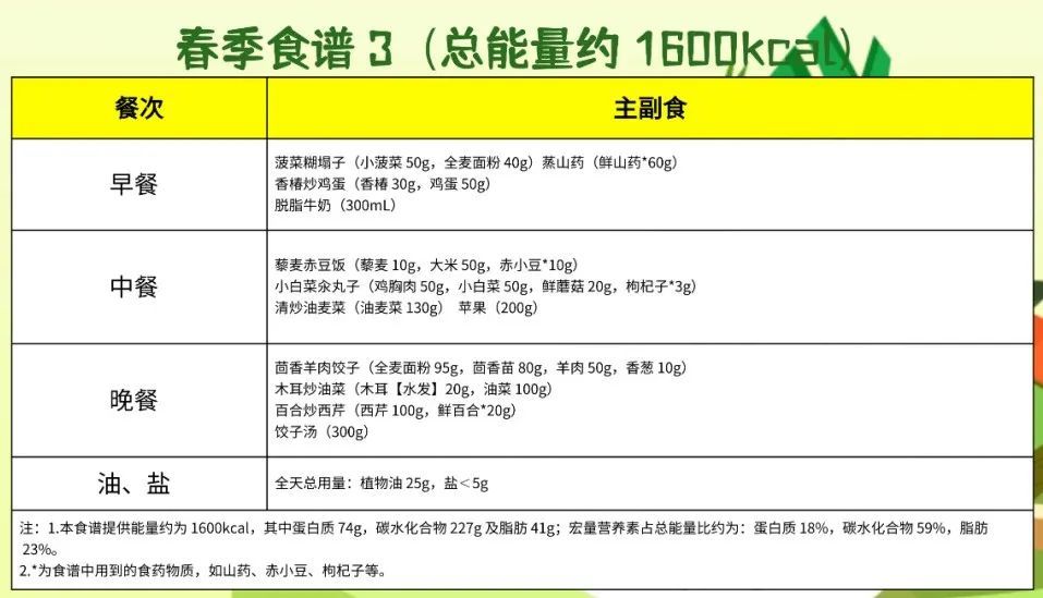 内含华北地区四季食谱！“国家版减脂餐”来了