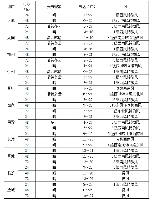 @山西人 即将入夏?注意!下周“换季式”降温! @山西人 即将入夏?注意!下周“换季式”降温!
