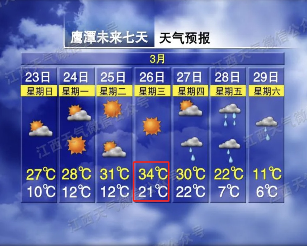 34℃！南昌接下来天气