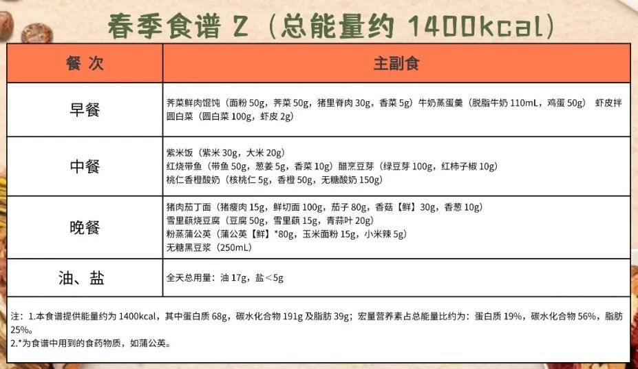 内含华北地区四季食谱！“国家版减脂餐”来了