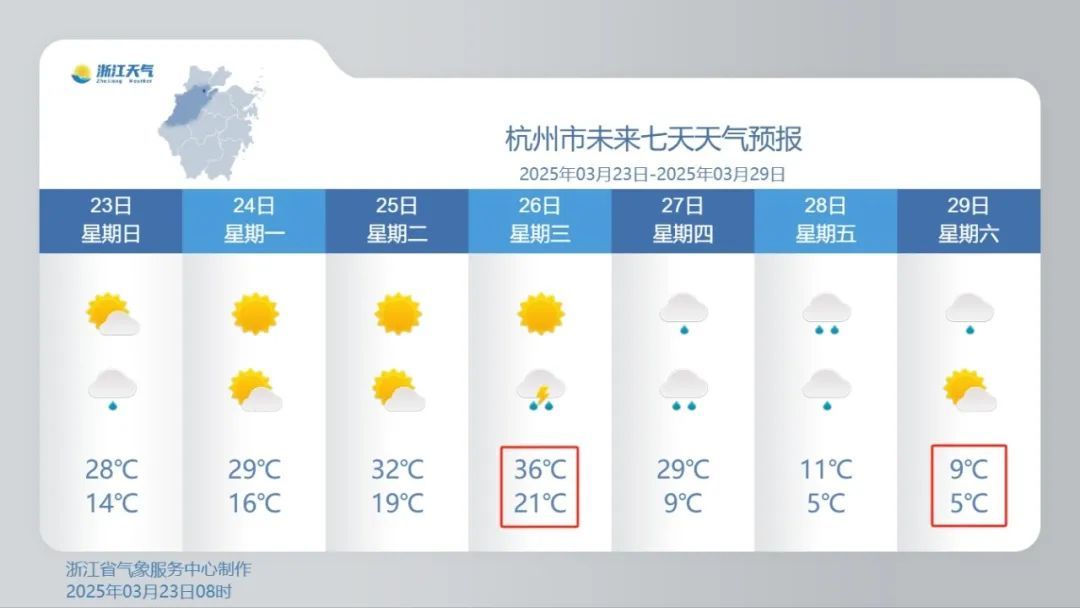 36℃9℃！浙江天气开启“过山车”模式，厚衣服先别收起