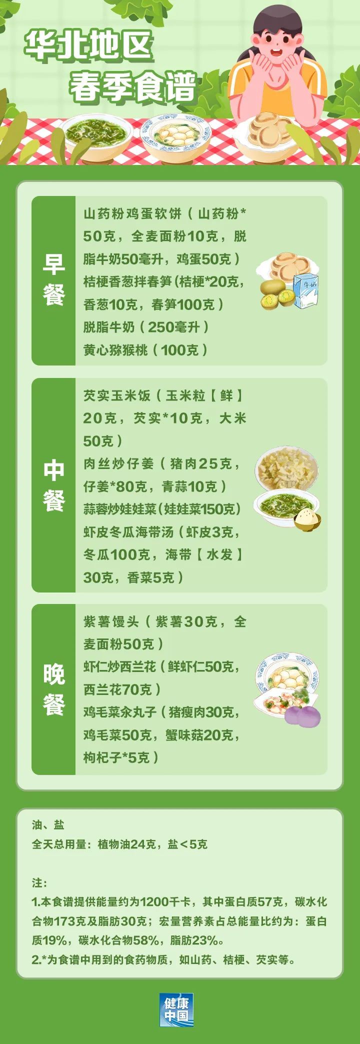 内含华北地区四季食谱！“国家版减脂餐”来了