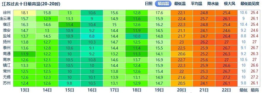 江苏下周冲击30℃！但是厚外套别急着收