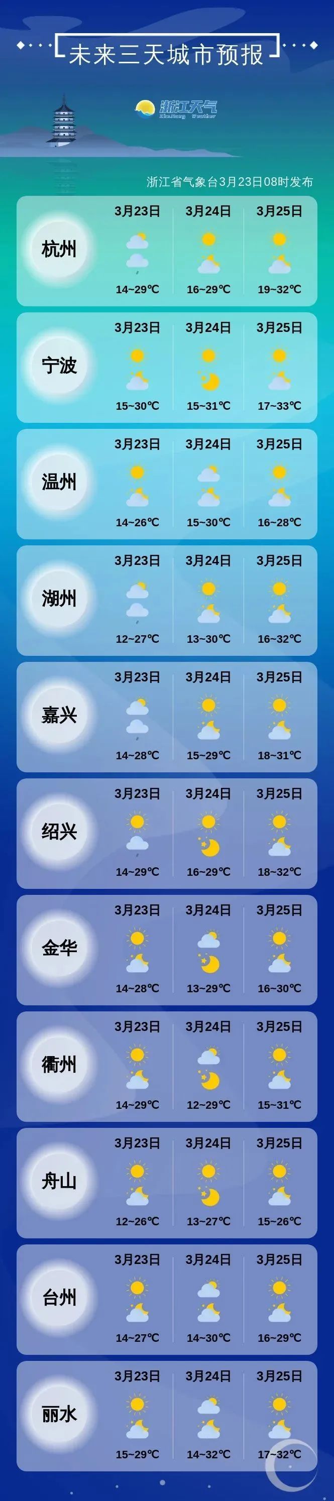 36℃9℃！浙江天气开启“过山车”模式，厚衣服先别收起