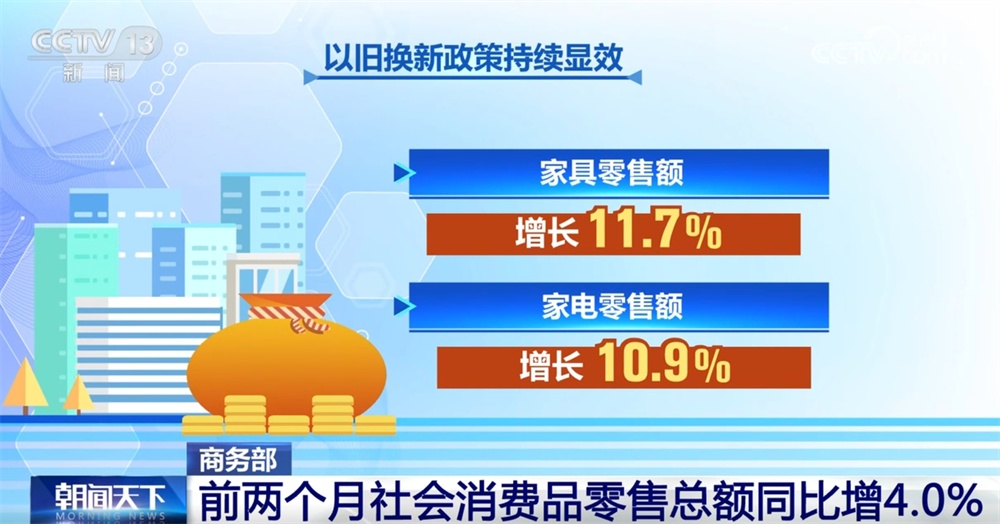8.37万亿元、同比增长4.0%……透过数据看消费市场总体呈现平稳发展态势