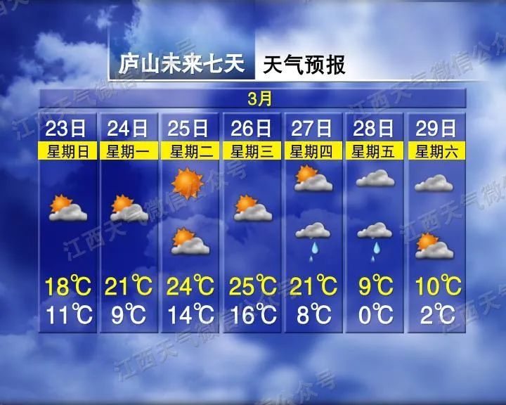 34℃！南昌接下来天气