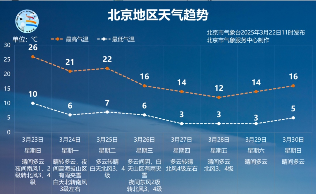 北京下周天气“回马枪”，最低3℃还有雨雪！小心感冒+花粉过敏！