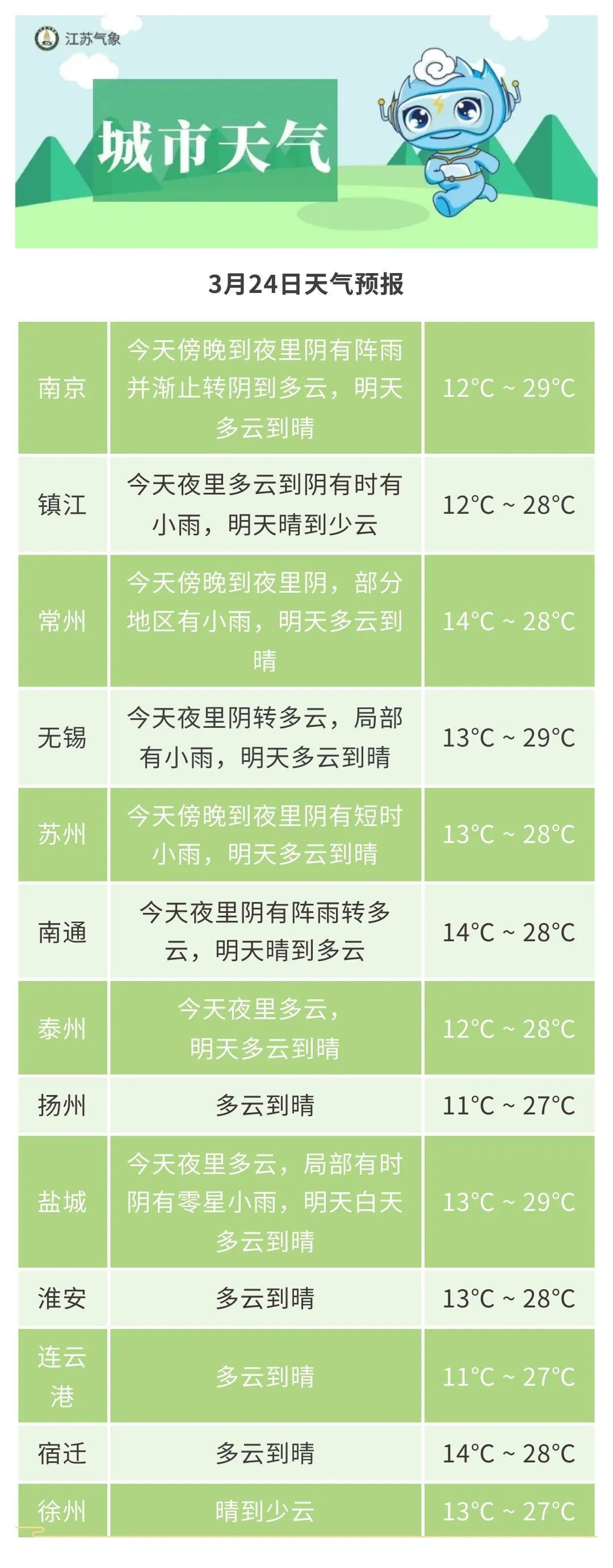 江苏下周冲击30℃！但是厚外套别急着收