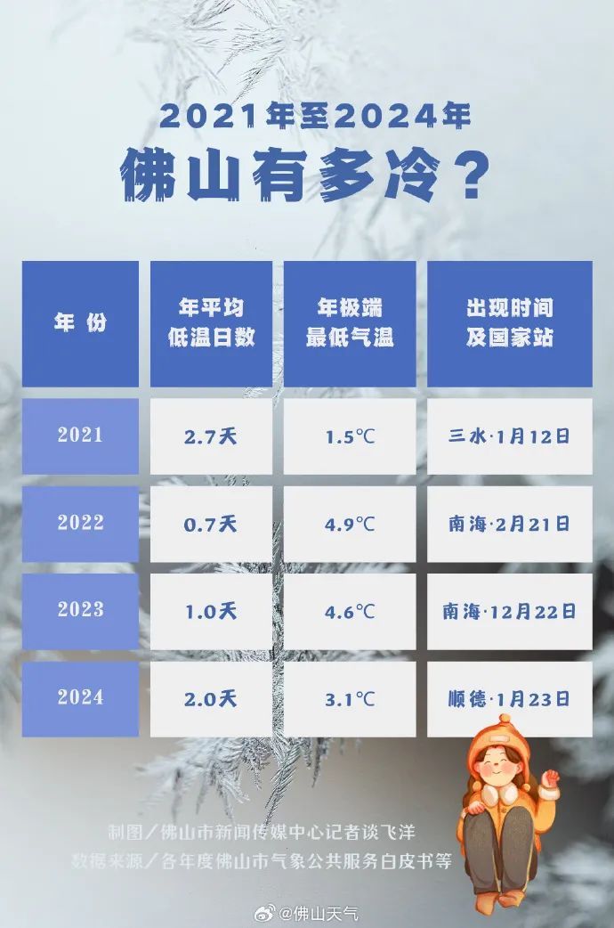 满30-15？佛山气温将冲击30℃，下周天气又要大反转，最冷在这天