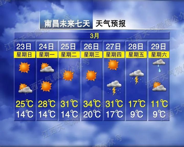 直冲34℃！江西天气大反转要来了