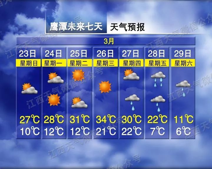 直冲34℃！江西天气大反转要来了