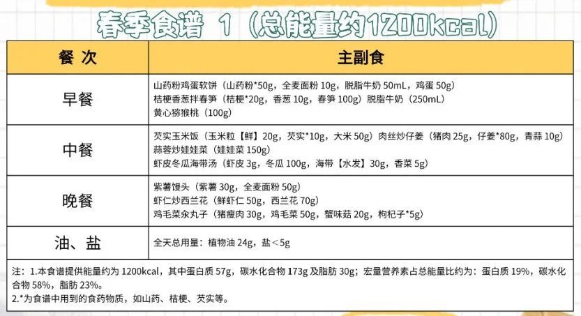 内含华北地区四季食谱！“国家版减脂餐”来了