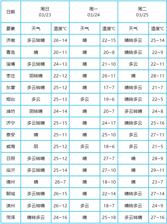 山东将迎断崖式降温，强冷空气猛降超10℃