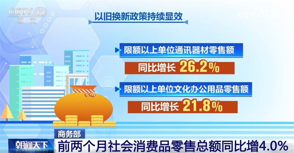 8.37万亿元、同比增长4.0%……透过数据看消费市场总体呈现平稳发展态势