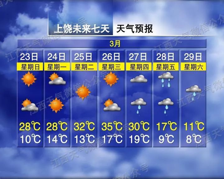 直冲34℃！江西天气大反转要来了