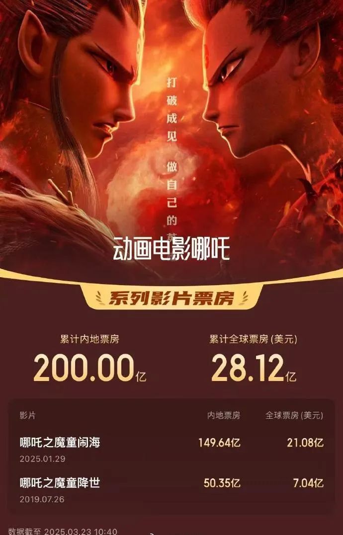 中国影史首位！饺子导演票房成绩超200亿