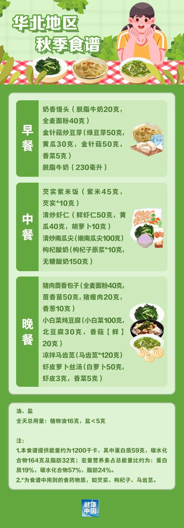 内含华北地区四季食谱！“国家版减脂餐”来了