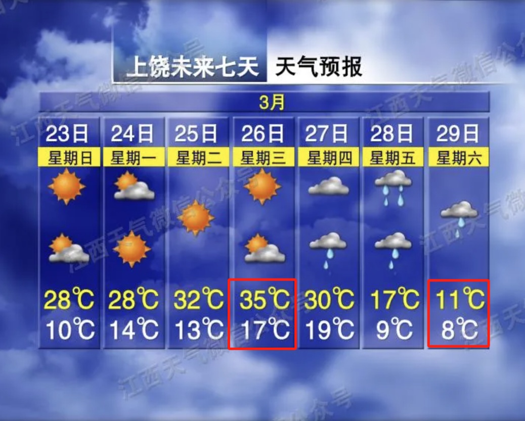 34℃！南昌接下来天气