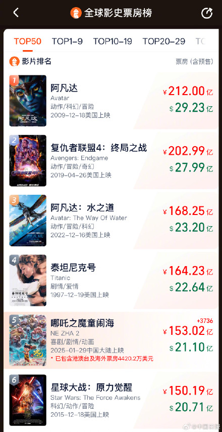 小吒儿太争气了！哪吒2超153亿