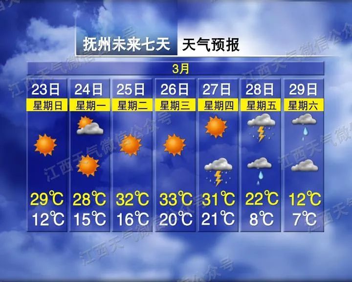 直冲34℃！江西天气大反转要来了