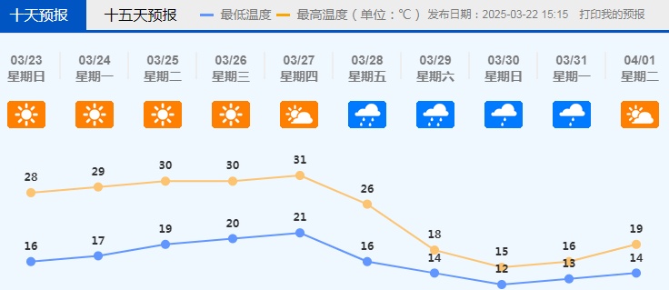 满30-15？佛山气温将冲击30℃，下周天气又要大反转，最冷在这天