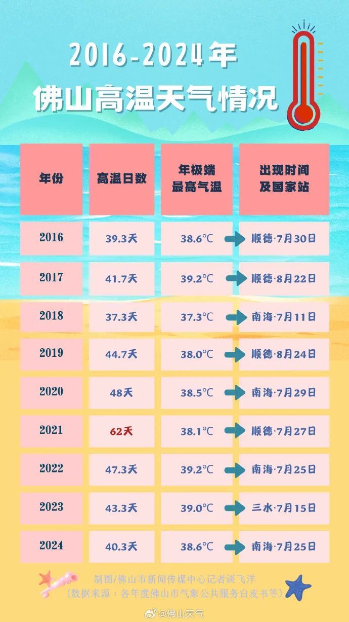 满30-15？佛山气温将冲击30℃，下周天气又要大反转，最冷在这天