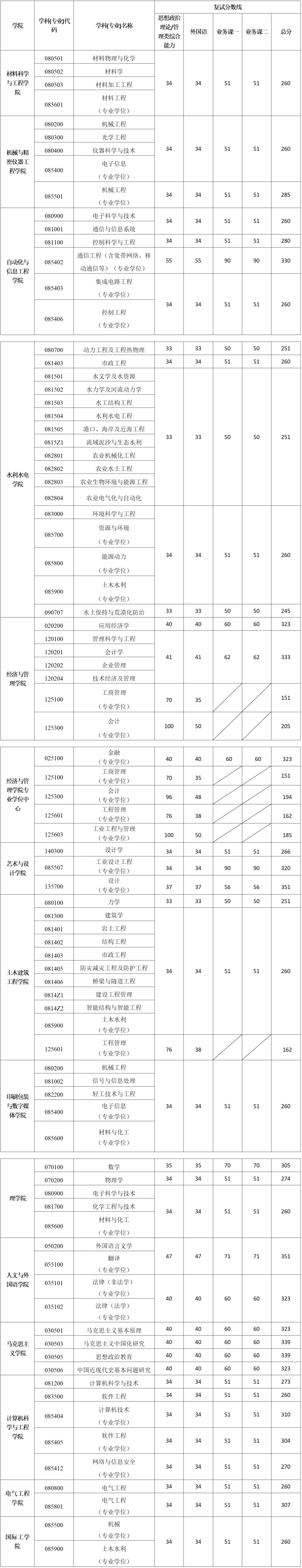 陕西多所高校分数线公布！