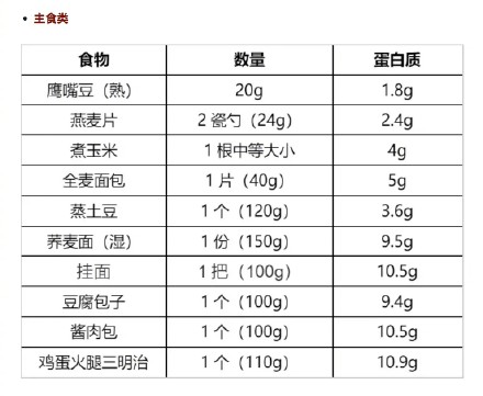 转起！早餐吃够蛋白质真的能控体重