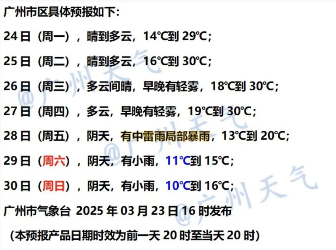 广东多地已破30℃！寒潮又将来袭，本周末广州气温将降至……