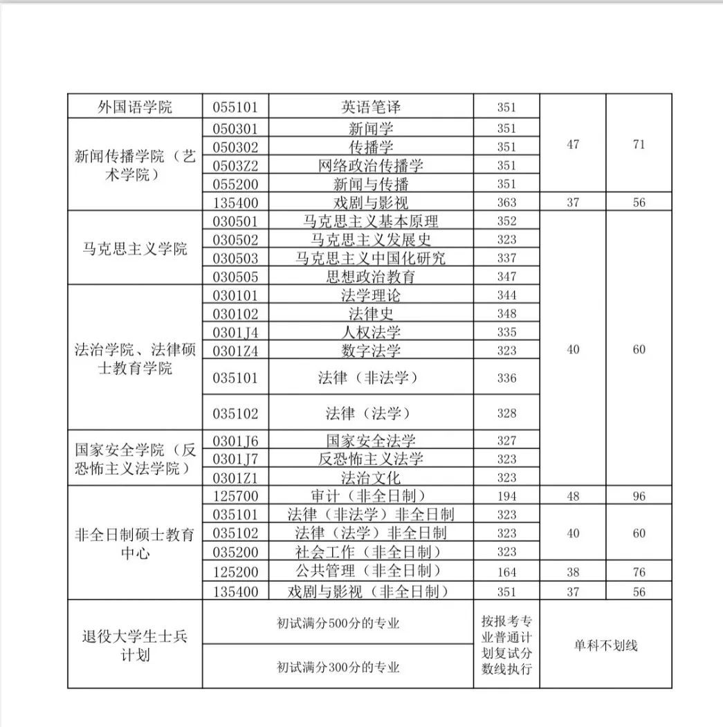 陕西多所高校分数线公布！