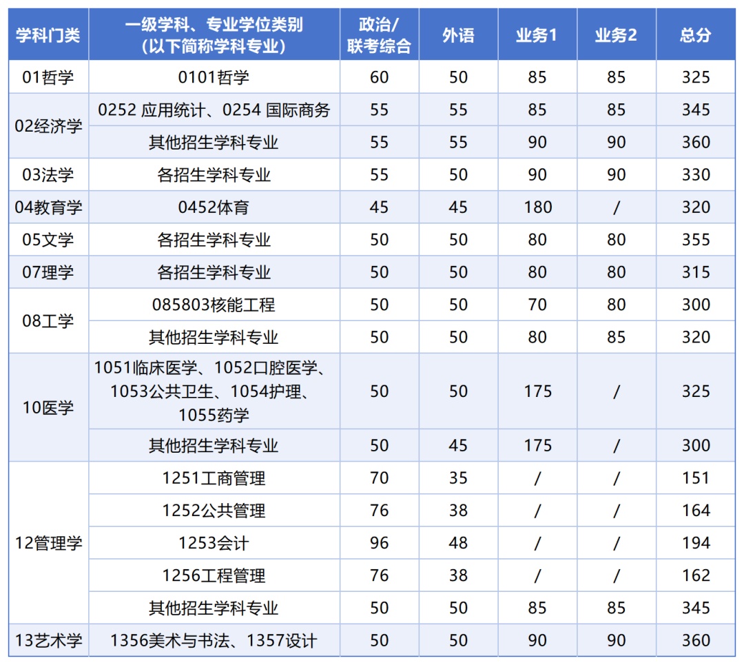 陕西多所高校分数线公布！