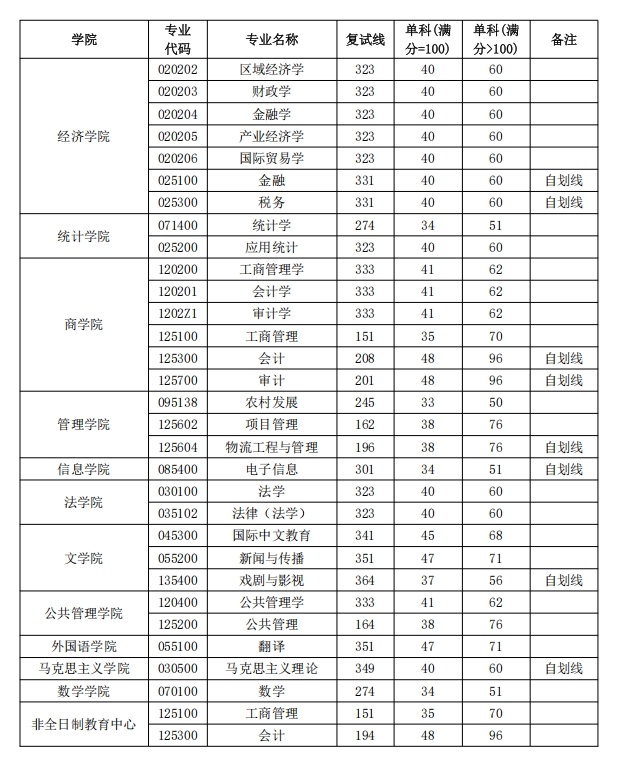 陕西多所高校分数线公布！