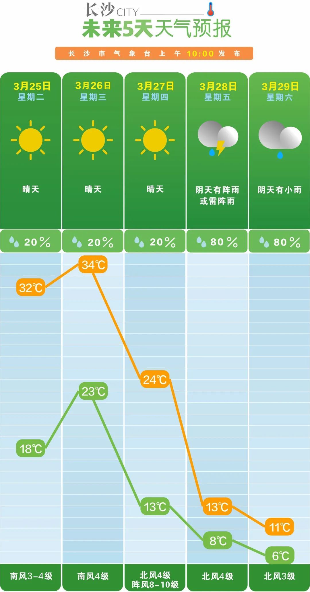 刚刚确认！长沙将迎大降温，这次真的很猛！