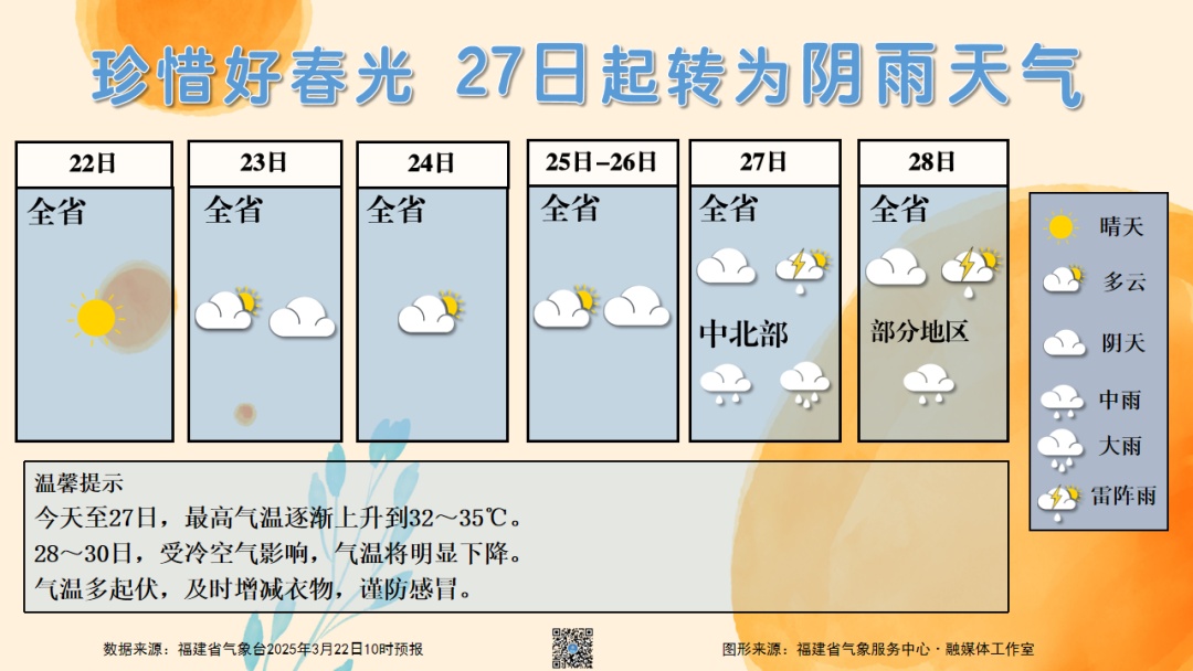 福建多地冲上30℃！反转即将来袭，降温+雨雨雨的时间就在......