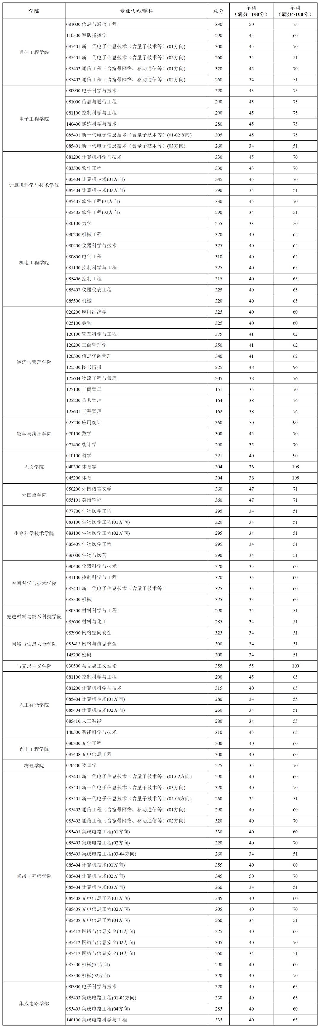 陕西多所高校分数线公布！