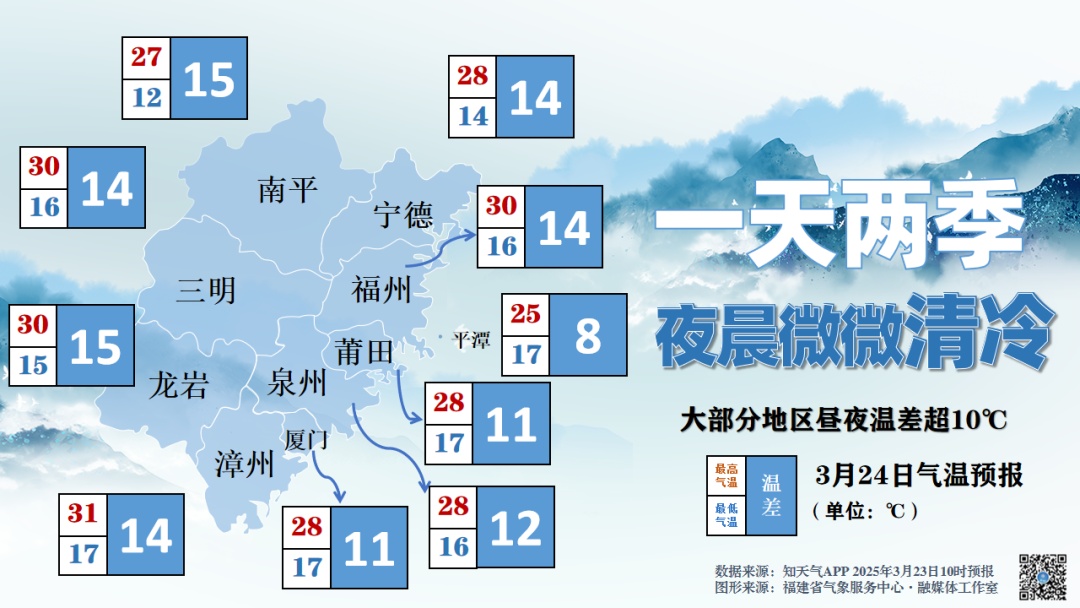 福建多地冲上30℃！反转即将来袭，降温+雨雨雨的时间就在......