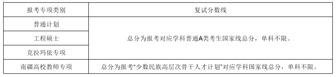 陕西多所高校分数线公布！