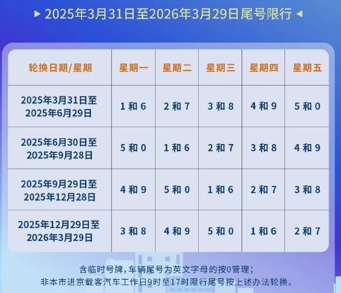 没忘吧？北京限行尾号即将轮换！