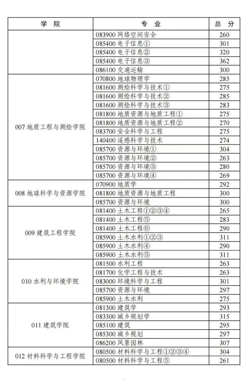 陕西多所高校分数线公布！