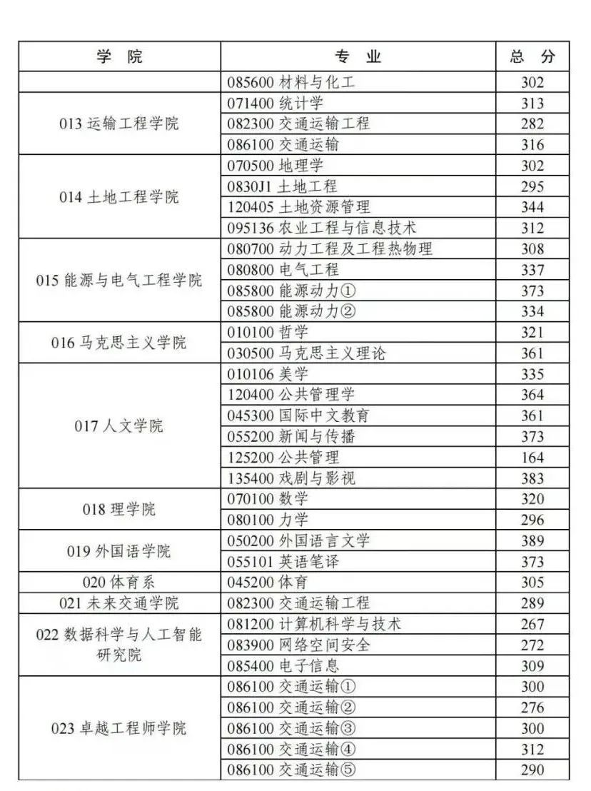 陕西多所高校分数线公布！