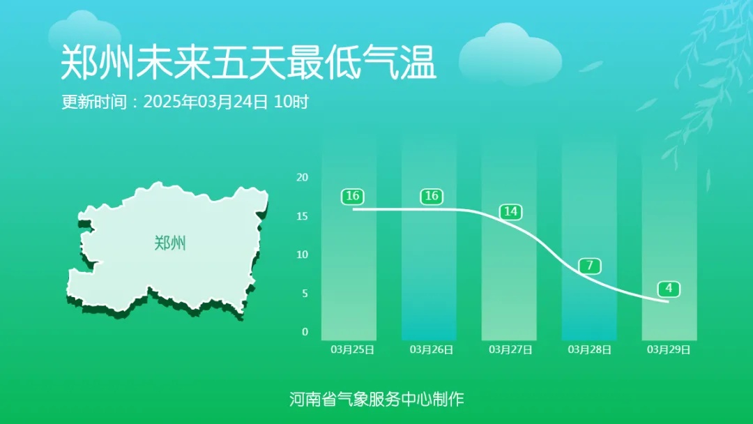 33℃跌至13℃!寒潮将抵河南 33℃跌至13℃!寒潮将抵河南