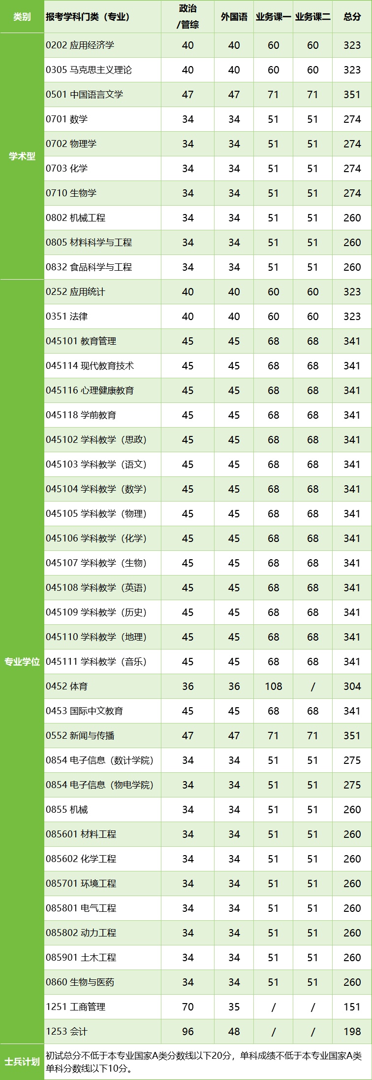 陕西多所高校分数线公布！