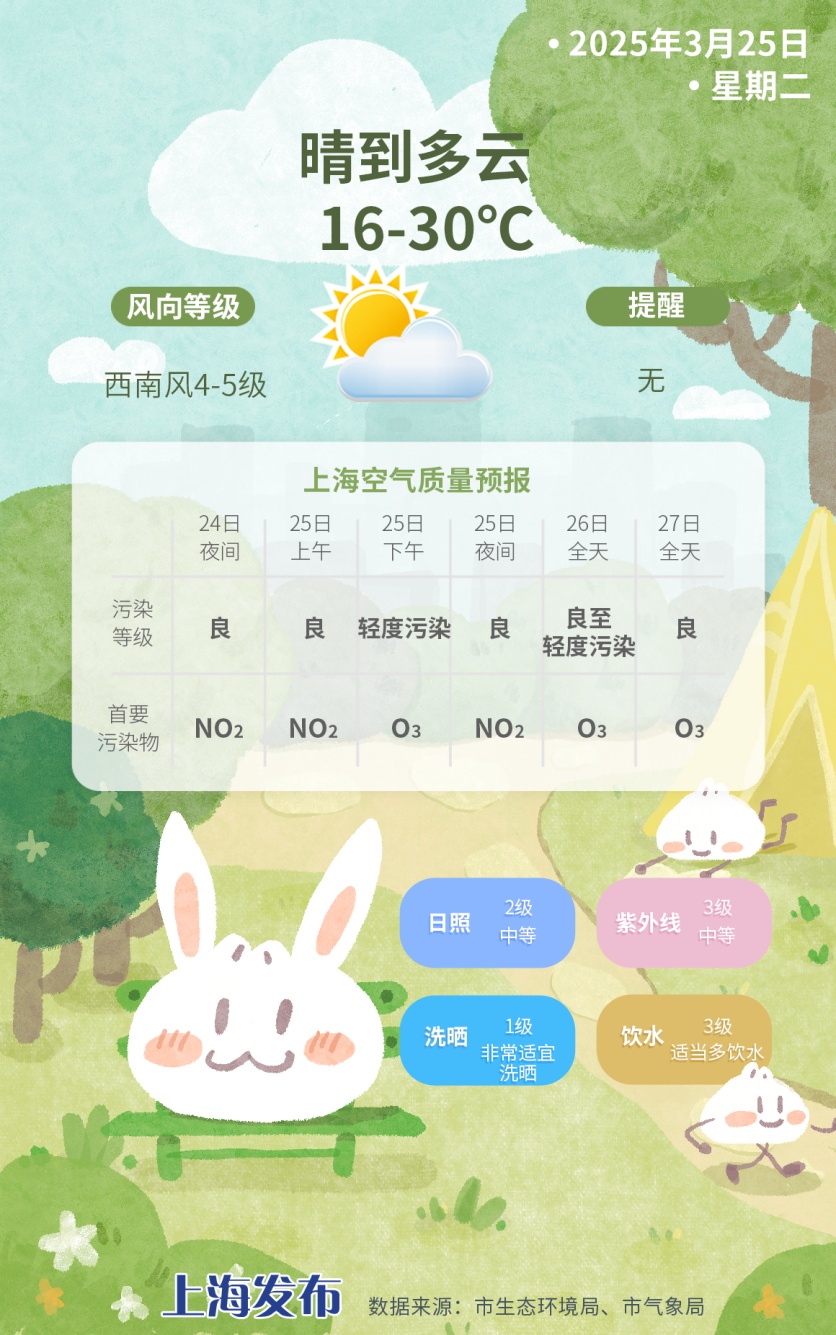 热！上海或现近92年以来最早30度，昼夜温差较大