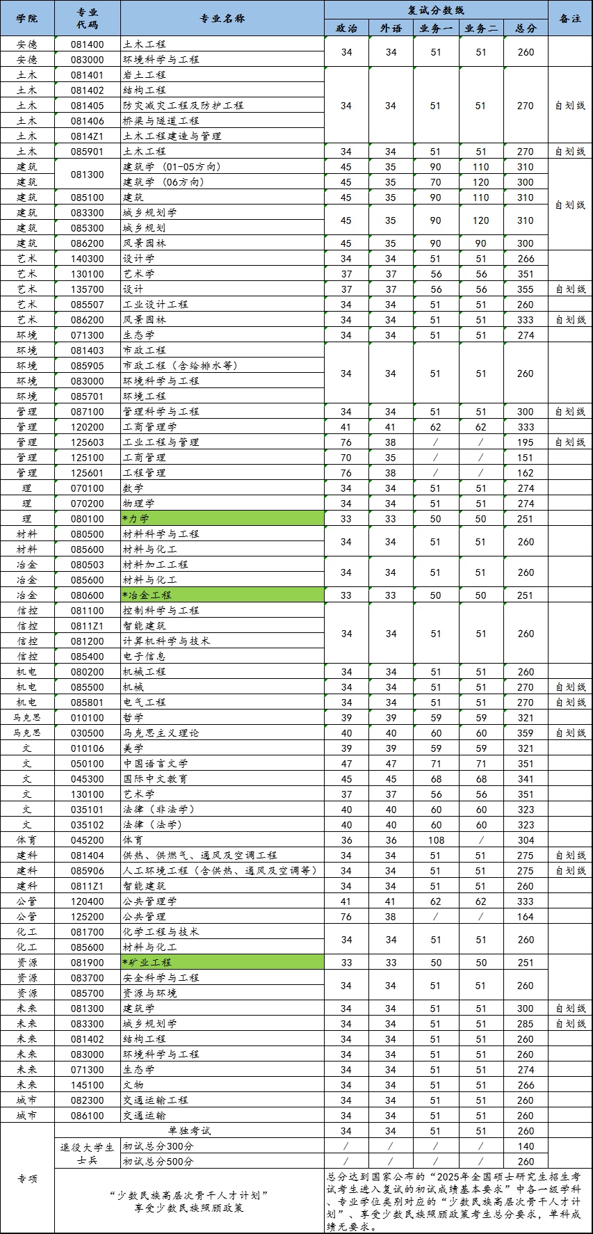 陕西多所高校分数线公布！
